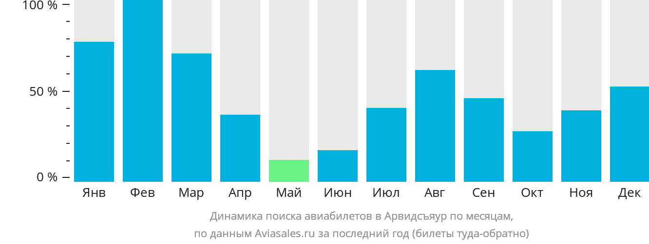 Динамика поиска авиабилетов в Арвидсъяур по месяцам