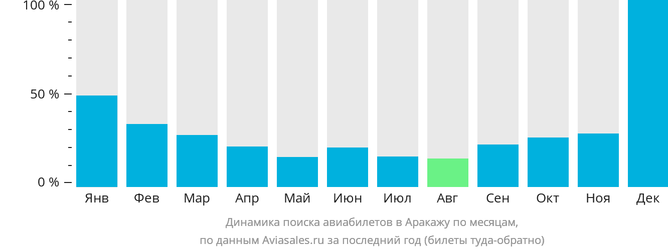Динамика поиска авиабилетов в Аракажу по месяцам