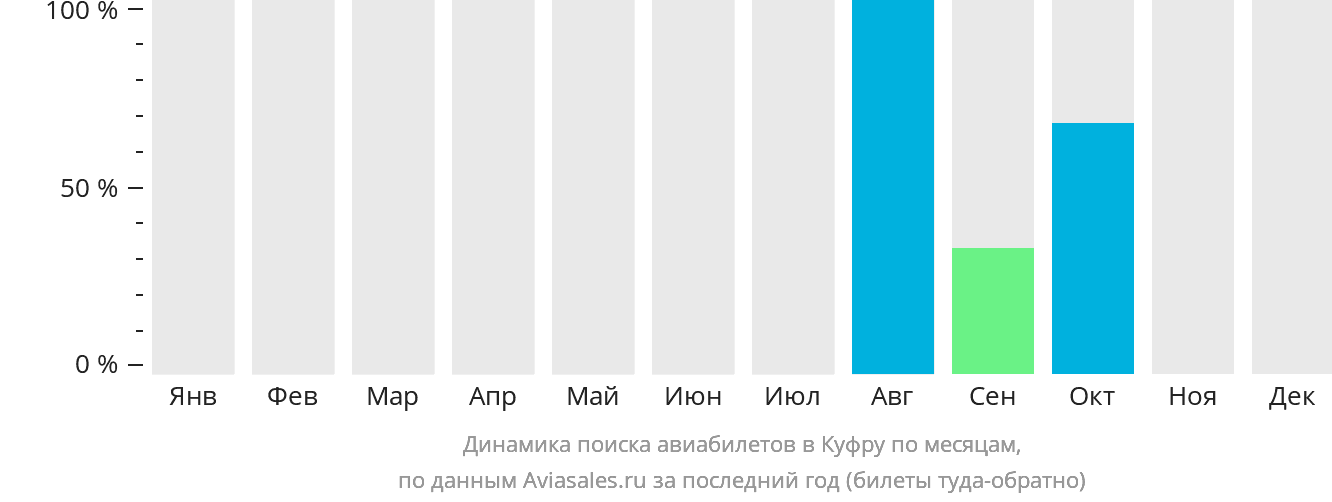 Динамика поиска авиабилетов в Куфру по месяцам