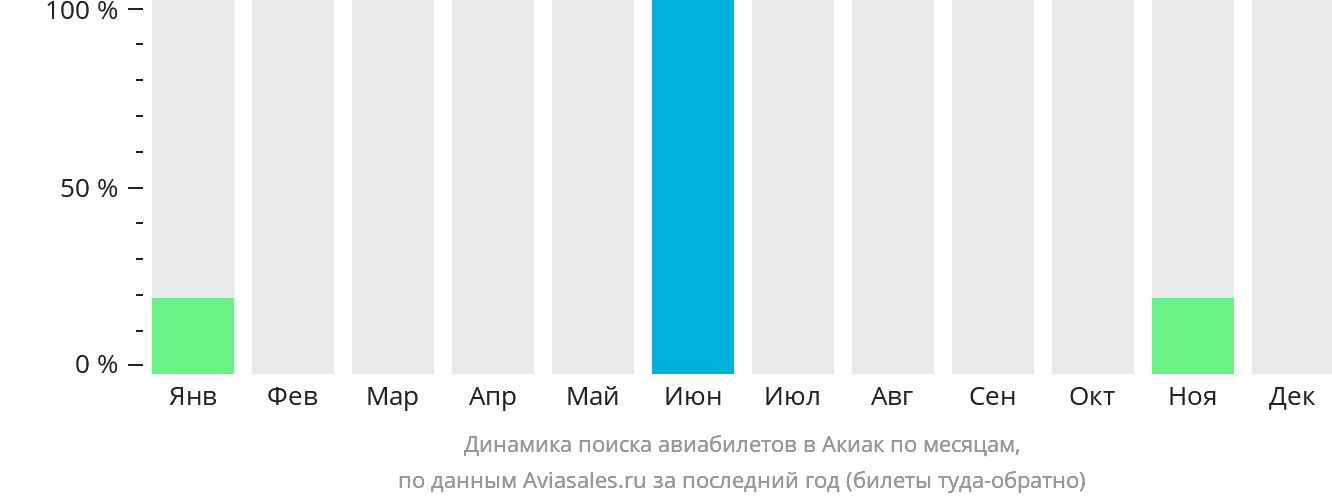Динамика поиска авиабилетов в Акиак по месяцам