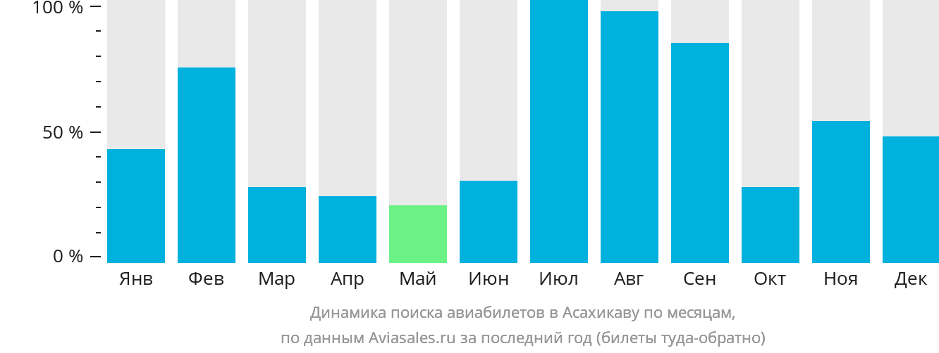 Динамика поиска авиабилетов в Асахикаву по месяцам