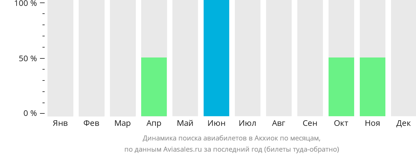 Динамика поиска авиабилетов в Акхиок по месяцам