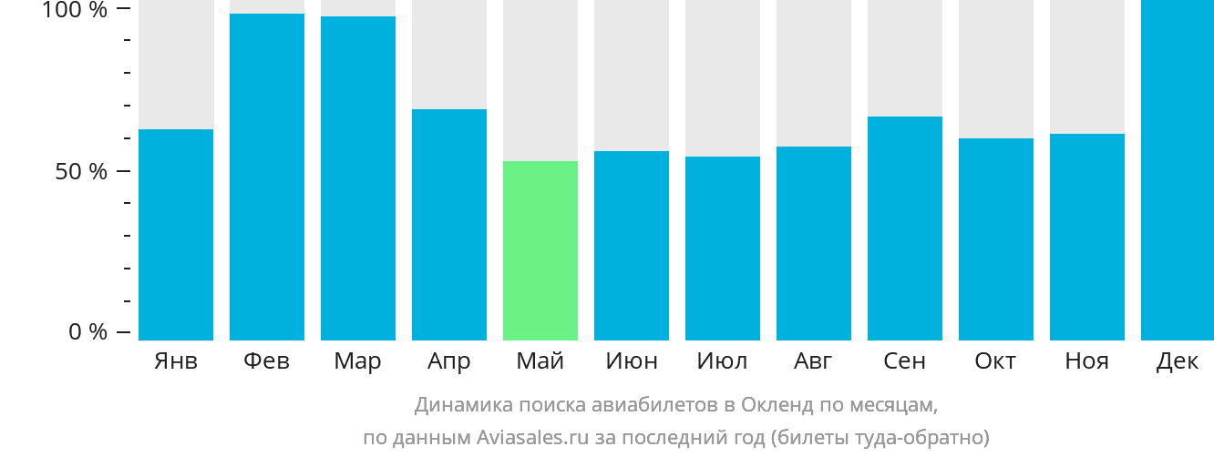 Динамика поиска авиабилетов в Окленд по месяцам