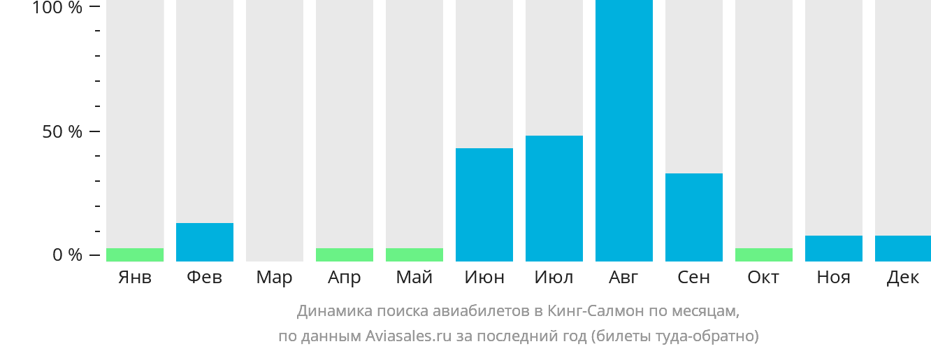 Динамика поиска авиабилетов в Кинг-Салмон по месяцам