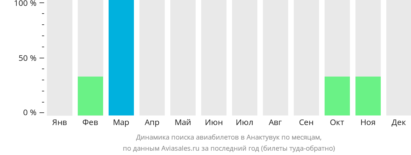 Динамика поиска авиабилетов в Анактувук по месяцам