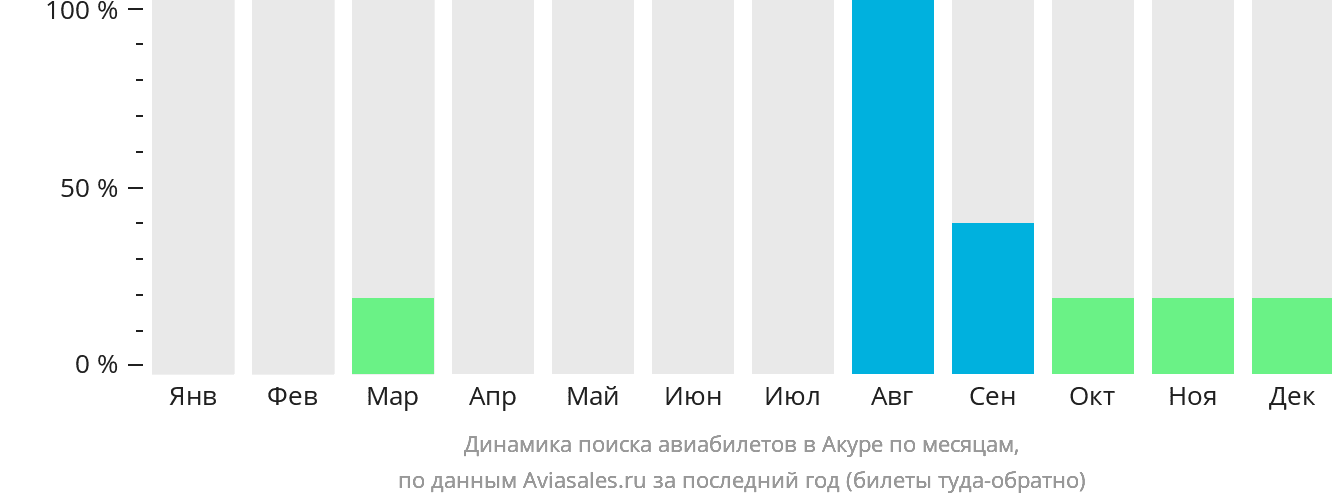 Динамика поиска авиабилетов в Акуре по месяцам