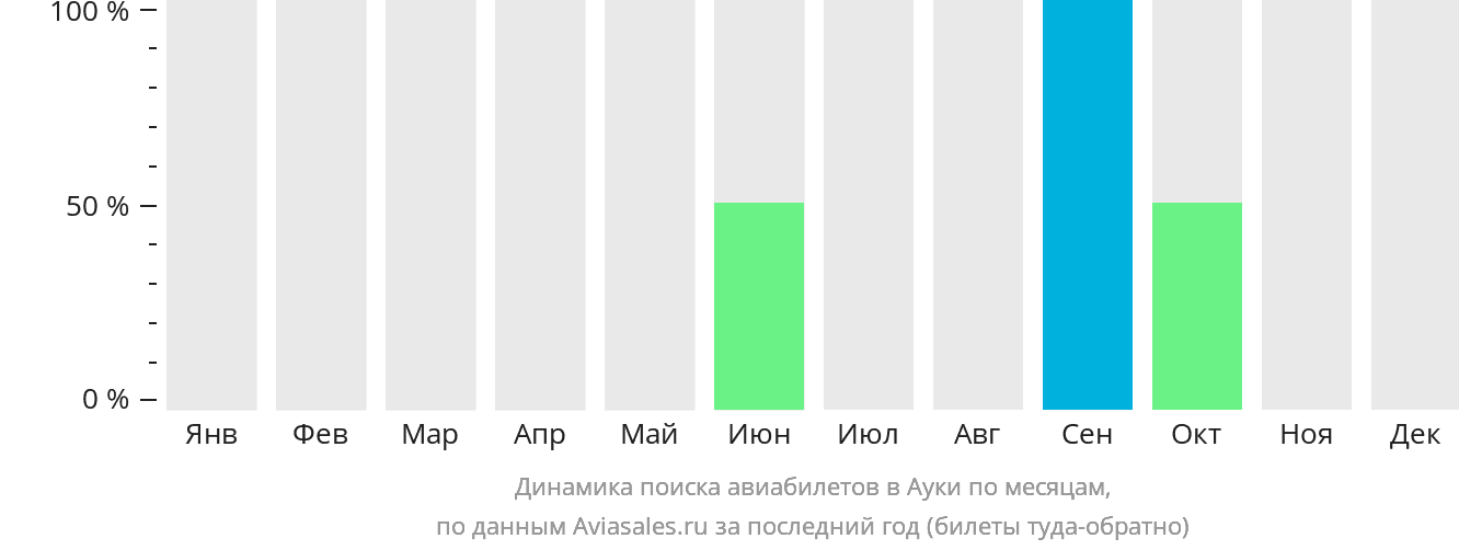 Динамика поиска авиабилетов в Ауки по месяцам