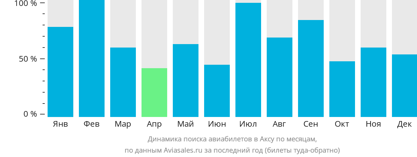 Динамика поиска авиабилетов в Аксу по месяцам