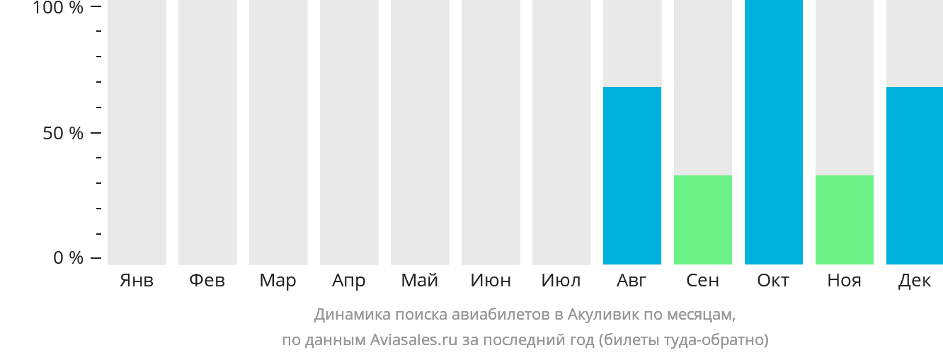 Динамика поиска авиабилетов в Акуливик по месяцам