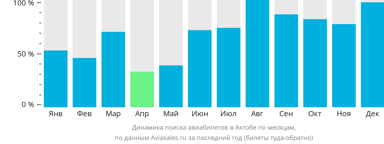 Динамика поиска авиабилетов в Актобе по месяцам
