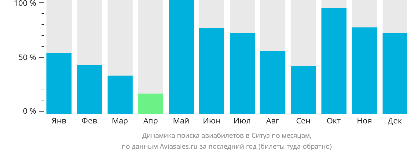 Динамика поиска авиабилетов в Ситуэ по месяцам
