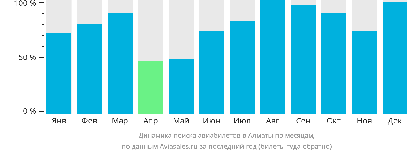 Динамика поиска авиабилетов в Алматы по месяцам