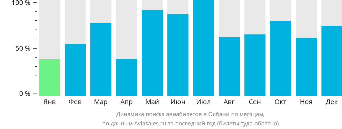 Динамика поиска авиабилетов в Олбани по месяцам