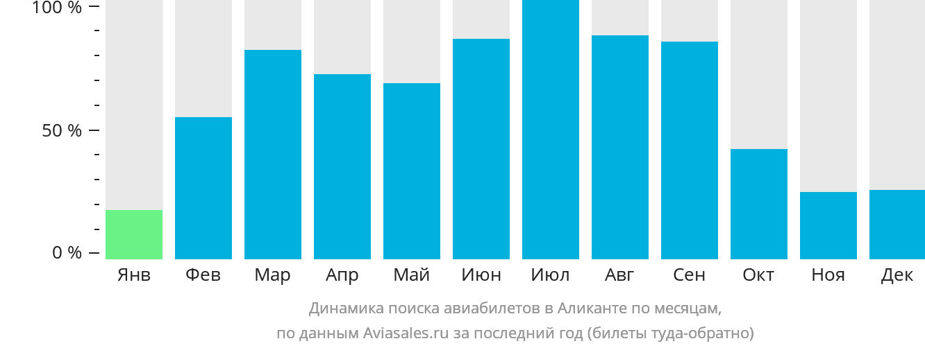 Динамика поиска авиабилетов в Аликанте по месяцам