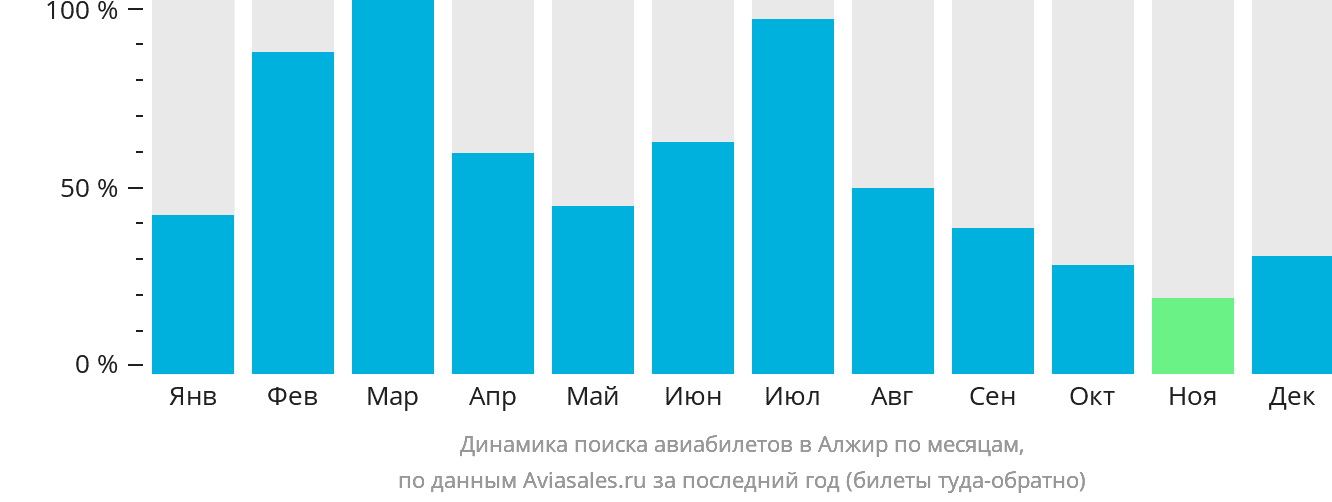 Динамика поиска авиабилетов в Алжир по месяцам
