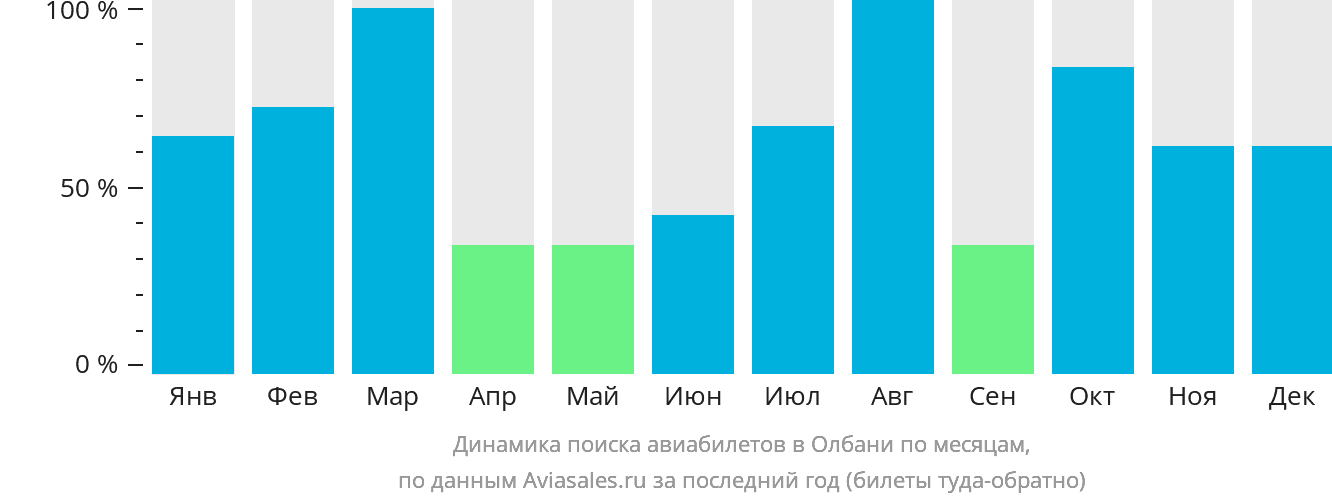 Динамика поиска авиабилетов в Олбани по месяцам