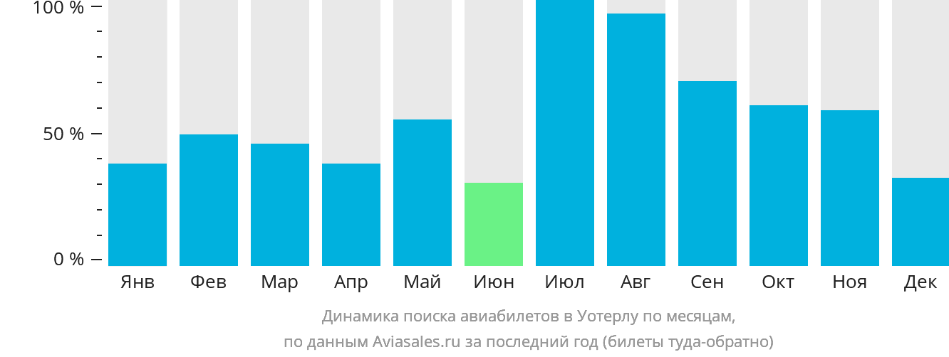 Динамика поиска авиабилетов в Уотерлу по месяцам