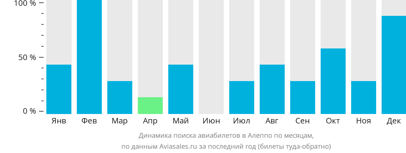 Динамика поиска авиабилетов в Алеппо по месяцам