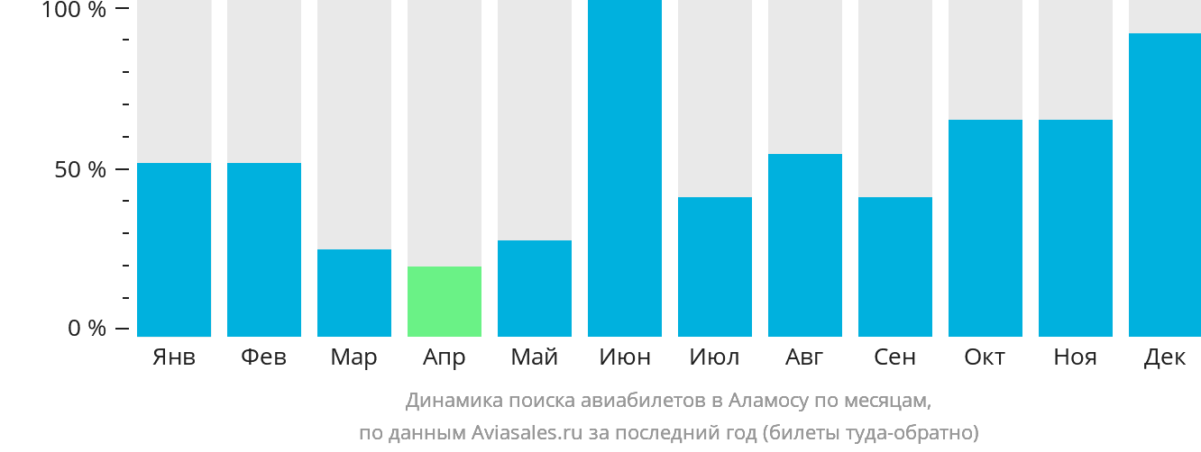 Динамика поиска авиабилетов в Аламосу по месяцам