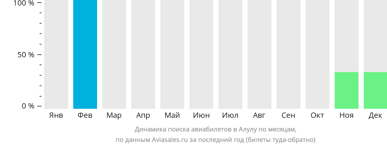 Динамика поиска авиабилетов в Алулу по месяцам