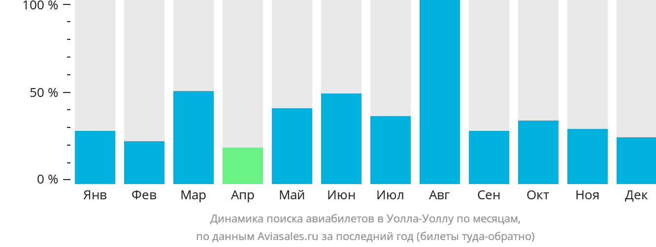Динамика поиска авиабилетов в Уолла-Уоллу по месяцам