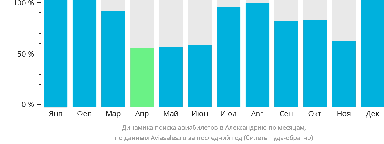 Динамика поиска авиабилетов в Александрию по месяцам