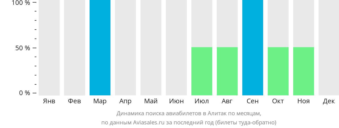 Динамика поиска авиабилетов в Алитак по месяцам