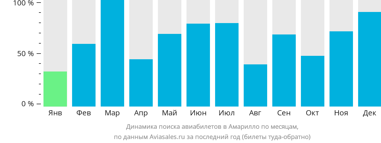 Динамика поиска авиабилетов в Амарилло по месяцам