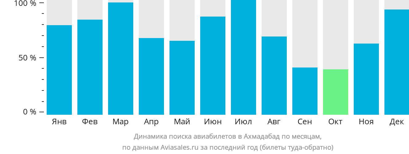 Динамика поиска авиабилетов в Ахмадабад по месяцам