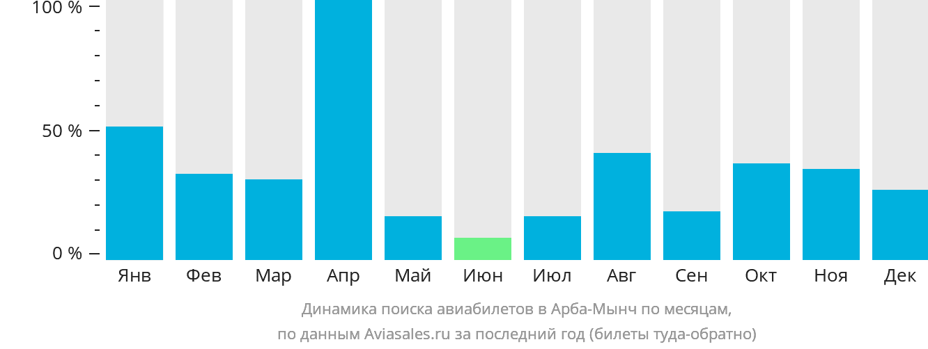Динамика поиска авиабилетов в Арба-Мынч по месяцам
