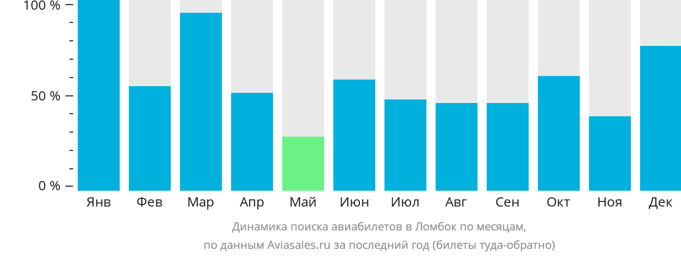 Динамика поиска авиабилетов в Ломбок по месяцам