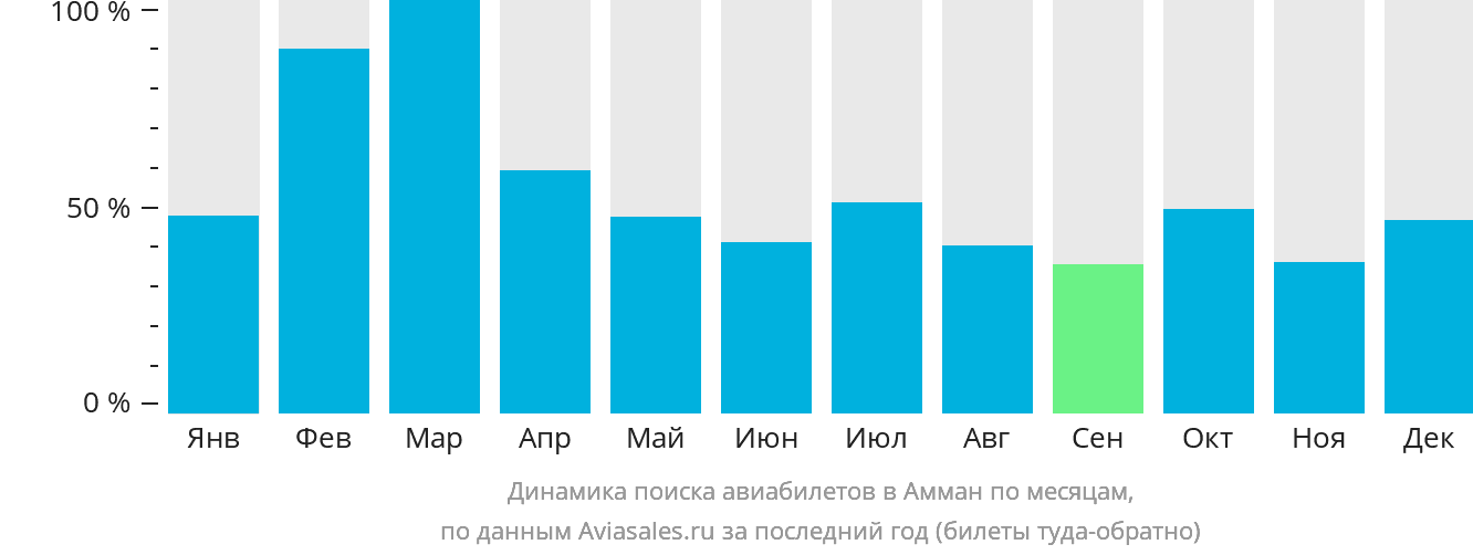 Динамика поиска авиабилетов в Амман по месяцам