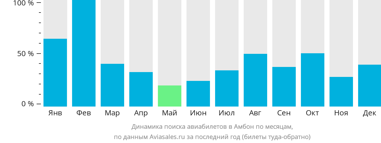 Динамика поиска авиабилетов в Амбон по месяцам