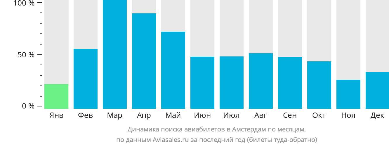Динамика поиска авиабилетов в Амстердам по месяцам