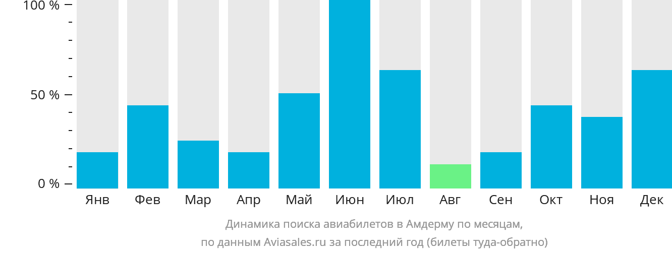 Динамика поиска авиабилетов в Амдерму по месяцам