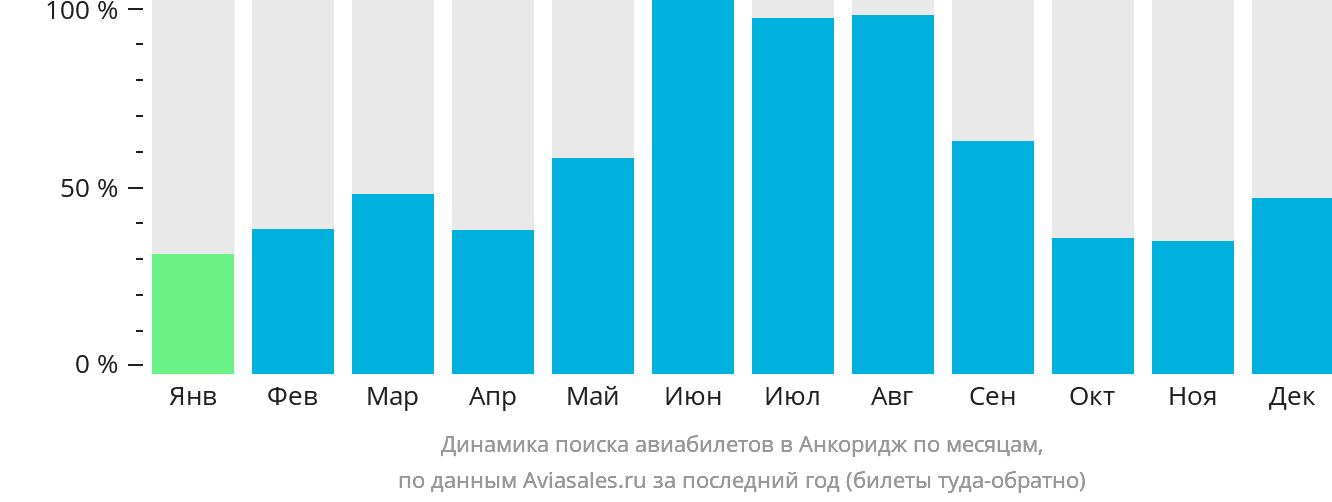 Динамика поиска авиабилетов в Анкоридж по месяцам