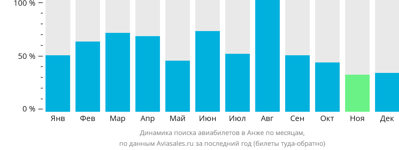 Динамика поиска авиабилетов в Анже по месяцам