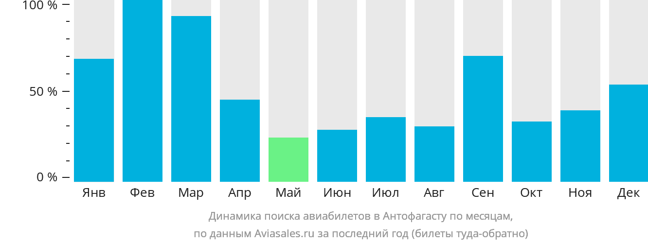 Динамика поиска авиабилетов в Антофагасту по месяцам