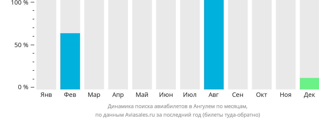 Динамика поиска авиабилетов в Ангулем по месяцам