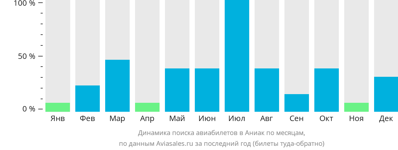 Динамика поиска авиабилетов в Аниак по месяцам