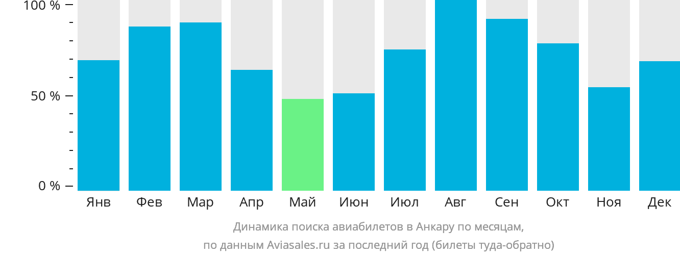 Динамика поиска авиабилетов в Анкару по месяцам