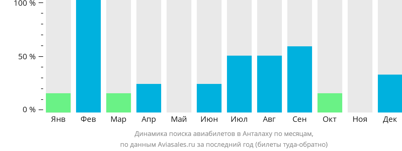 Динамика поиска авиабилетов в Анталаху по месяцам