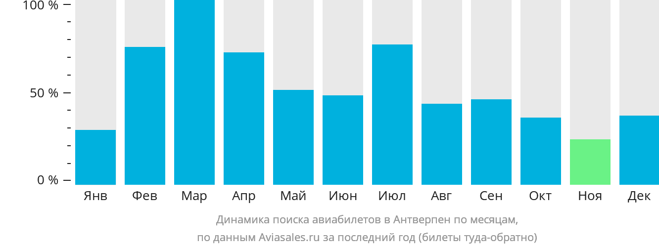 Динамика поиска авиабилетов в Антверпен по месяцам