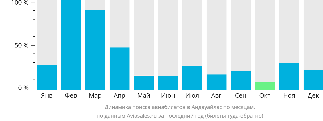 Динамика поиска авиабилетов в Андауайлас по месяцам
