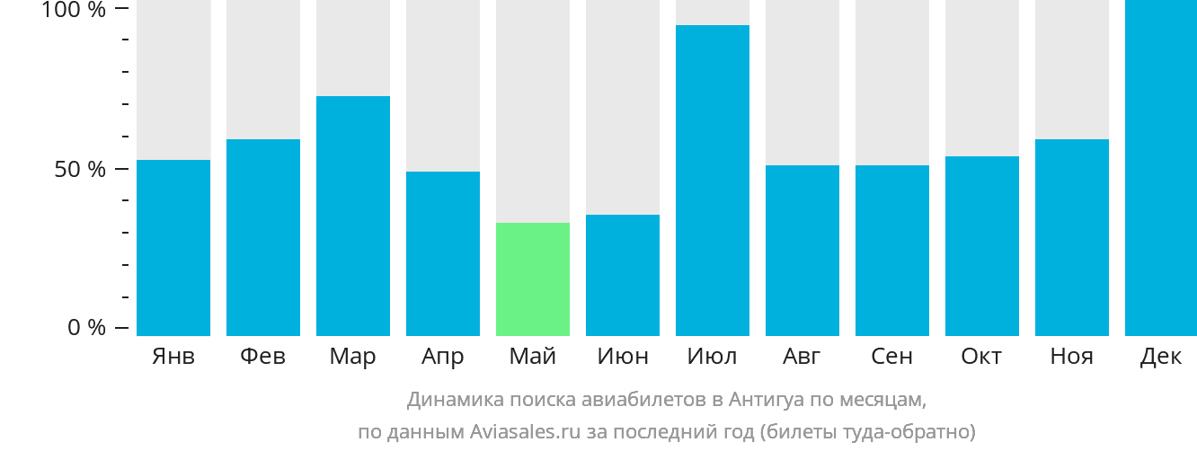 Динамика поиска авиабилетов в Антигуа по месяцам