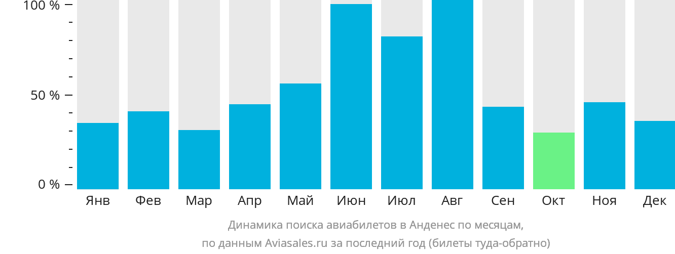 Динамика поиска авиабилетов в Анденес по месяцам