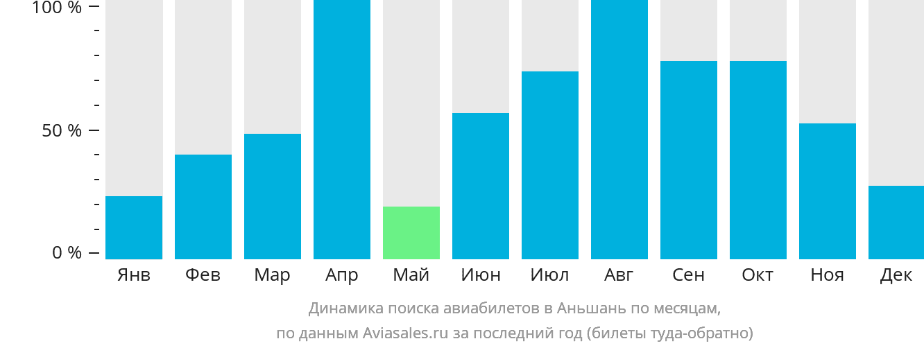 Динамика поиска авиабилетов в Аньшань по месяцам