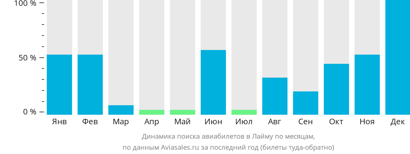 Динамика поиска авиабилетов в Лайму по месяцам