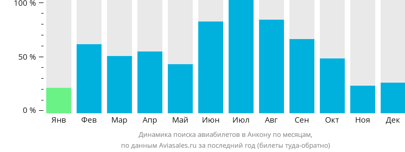 Динамика поиска авиабилетов в Анкону по месяцам
