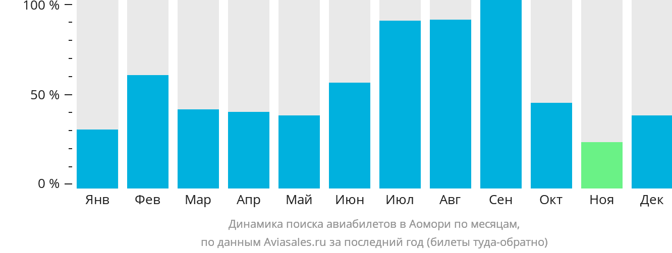 Динамика поиска авиабилетов в Аомори по месяцам